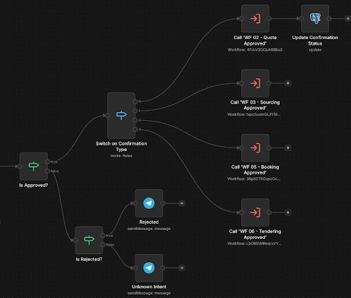 n8n workflow diagram showing the single-switch orchestration pattern with one intent gate fanning out to independent workflows